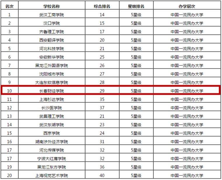 长春财经学院晋升全国民办大学排行榜30强,跻身"中国一流民办大学"