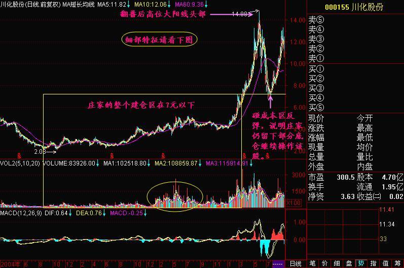 "单阳不破"形态分析