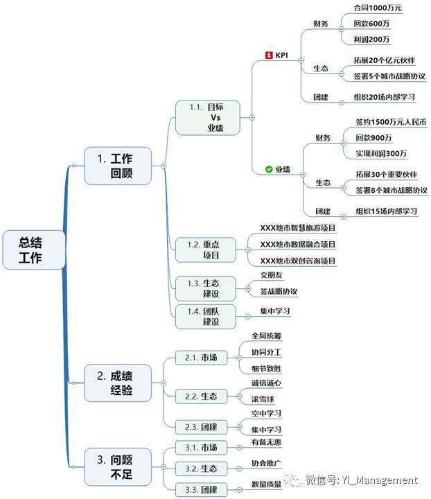 工作型思维导图——被领导赏识的总结(2)