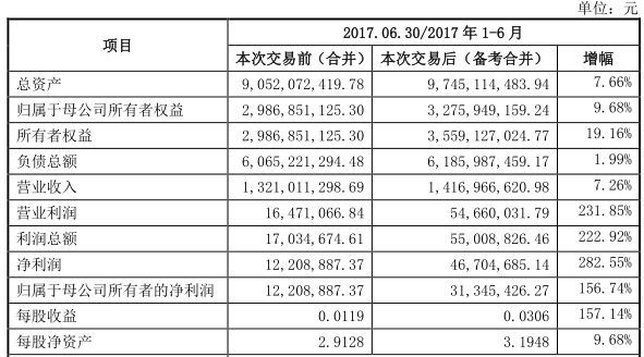 估值8亿 河南这家企业被A股上市公司并购 9位