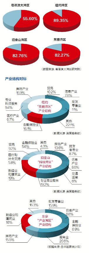 对标世界三大湾区,粤港澳大湾区如何超越?