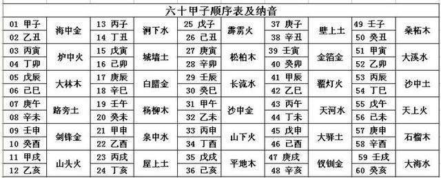 六十甲子和六十四卦的对应关系