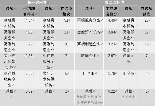 上海城市吸引力研究专家问卷调查第二阶段报