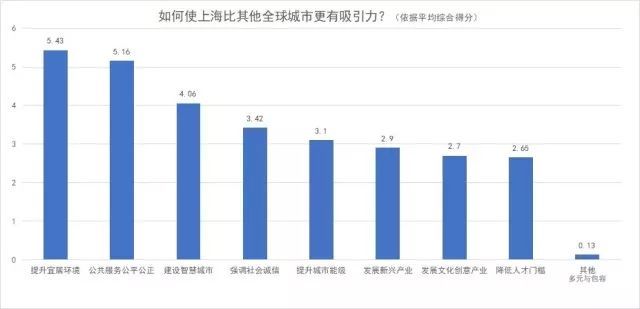 上海城市吸引力研究专家问卷调查第二阶段报