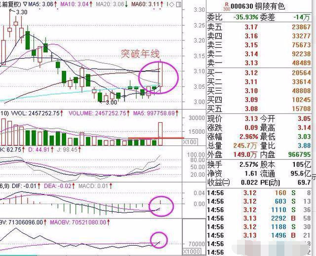 以上这三个股票的共同点是,都是处于区间底部,然后长阳突破年线位置