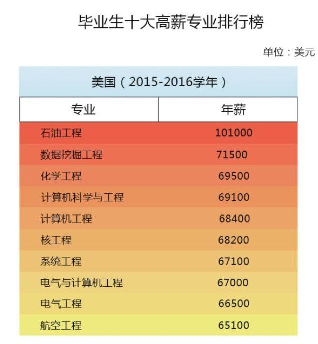 TOP25吸金专业,STEM竟占了23个!文科生哭