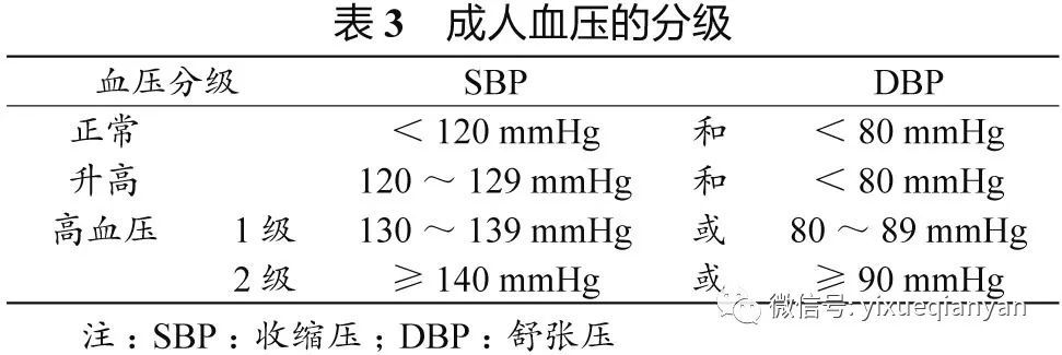2017美国成人高血压预防、检测、评估及管理