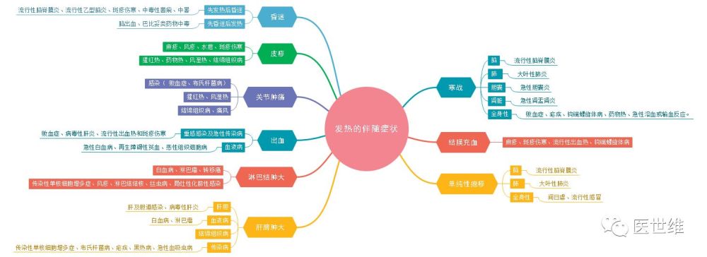 如何快速的记忆大量医学知识?