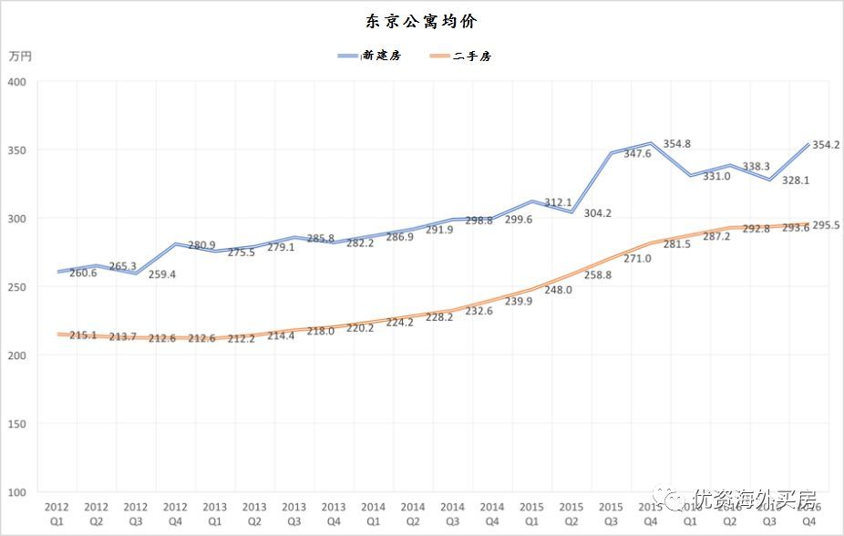 图解东京房价概况,日本房市渐趋理性!2018值得