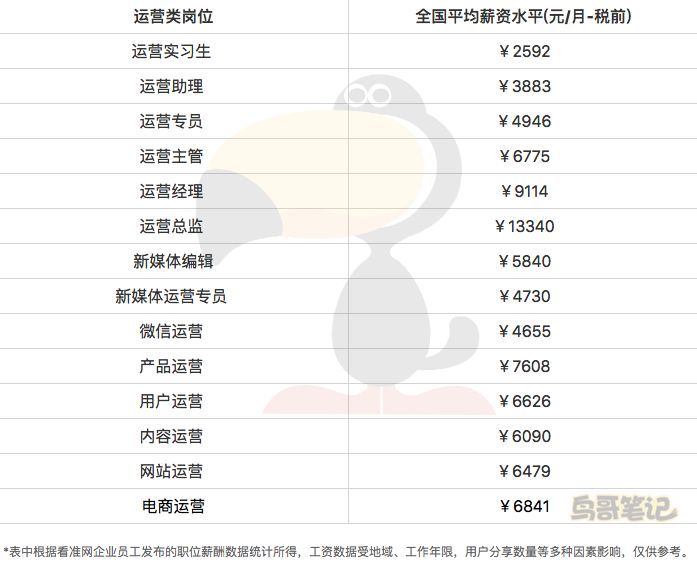 2017运营推广行业平均薪资表,你拖后腿了吗?