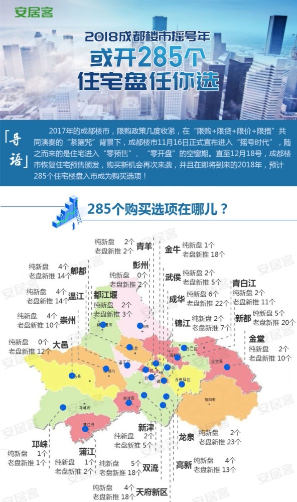 2018成都楼市摇号年 或开285个住宅盘任你选