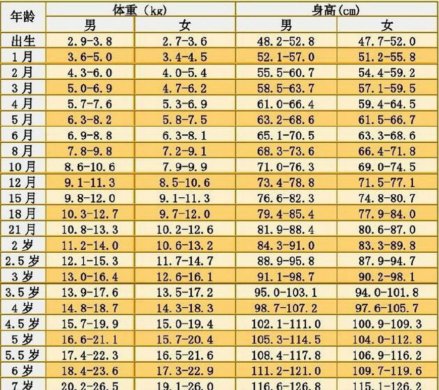 这是儿童身高对照表,你家娃达标吗?身高是重要的健康指标哦