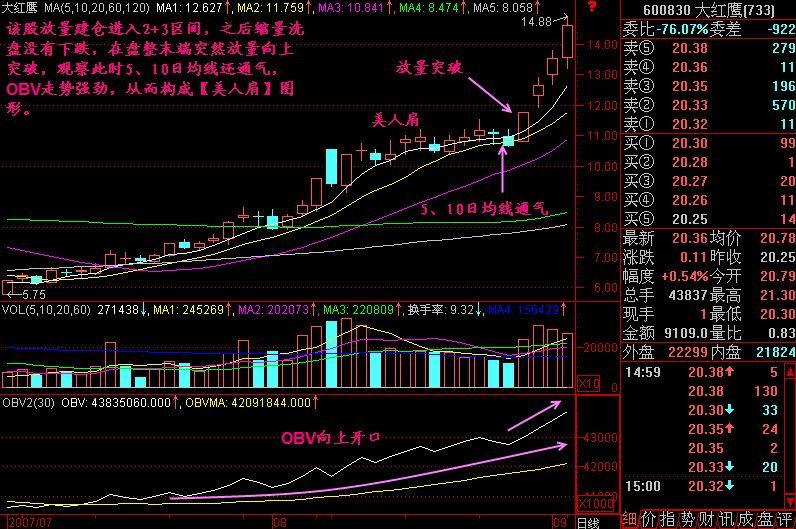 股票一旦出现"美人肩"形态,大胆跟进,后市启动主升浪行情
