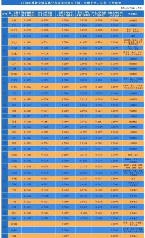 2018年全国各地分布式光伏余电上网、全额上