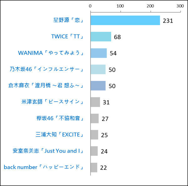 柯南主题曲入选！日本大学生最爱的2017年歌曲