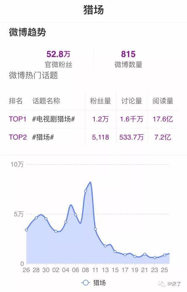 2017年12月电视剧、电影、网剧播放量排行指