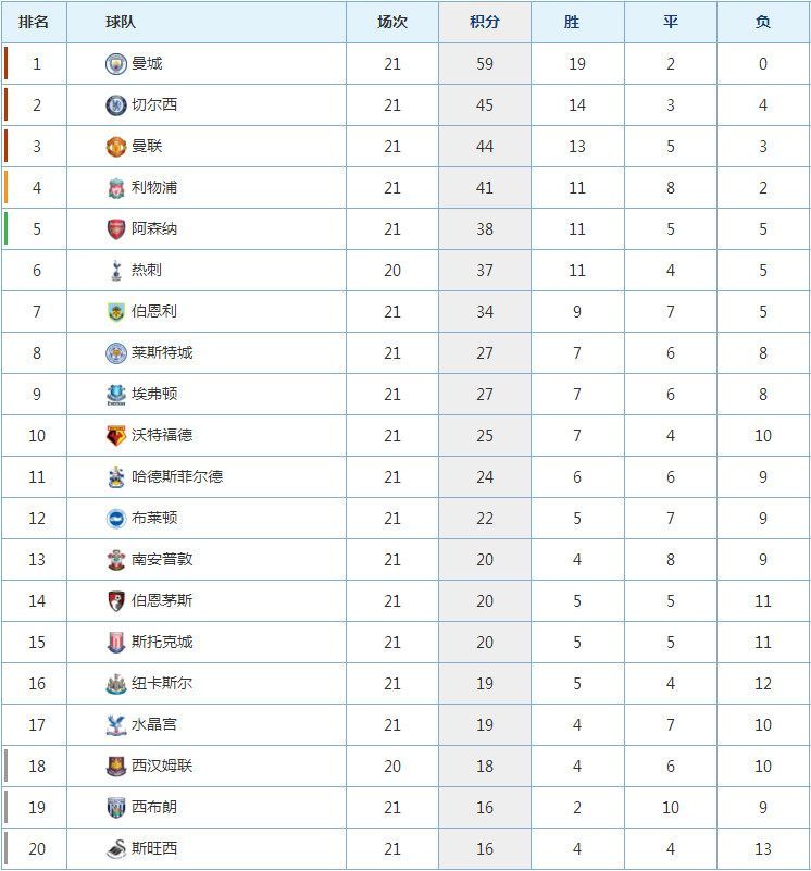 英超积分战报:阿森纳1-1憾平帮曼联大忙,曼城险