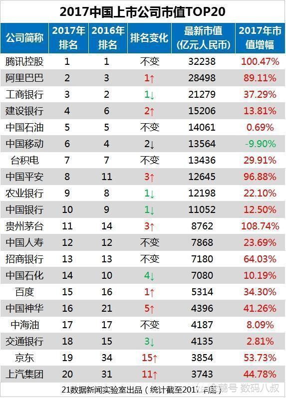 2017年中国上市公司市值TOP20出炉,如果华为