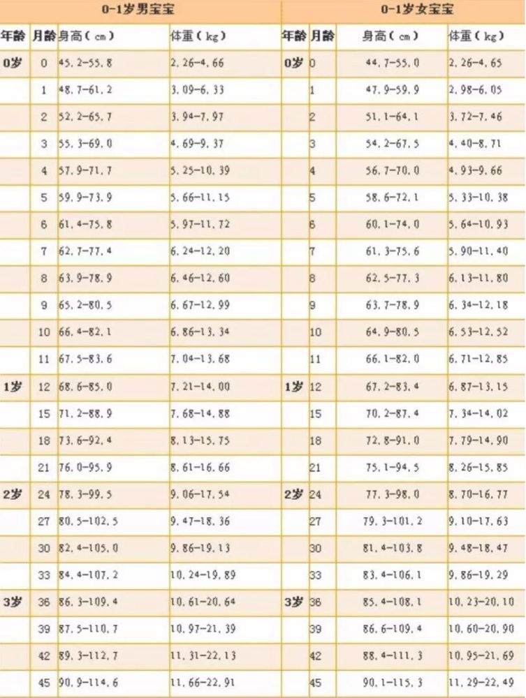 出生时,胸围比头围略小1~2cm,但增长速度快,到6个月后1岁之前,胸围增