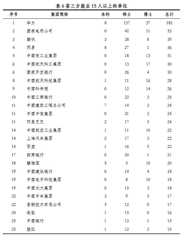 2017年清华大学就业报告公布,本科生保研过半