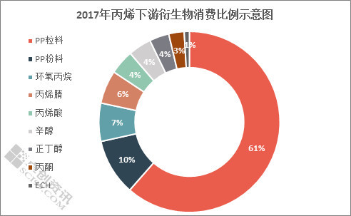 丙烯:2017年供需持续扩张,2018年势头依然不减