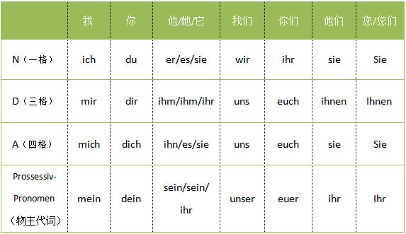 我爱学德语:人称代词