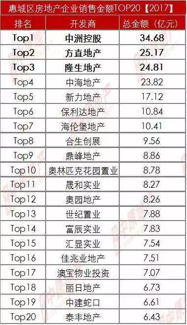 2017惠州房企销售业绩一览 碧桂园一年卖房超