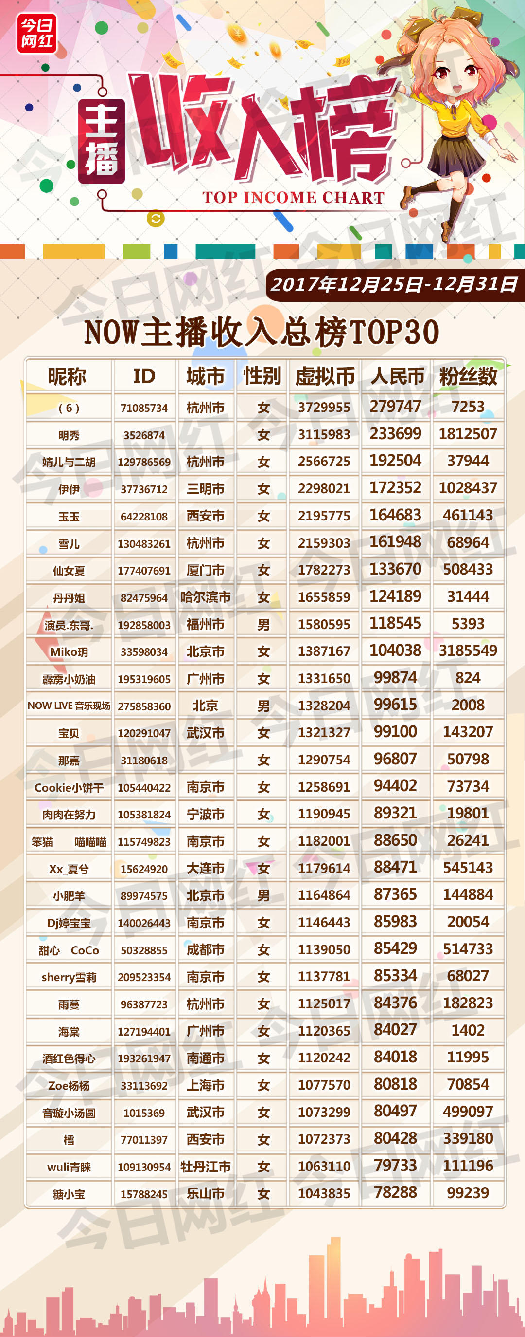 陌陌主播登报谢粉丝;花椒百万年薪招募吃鸡主