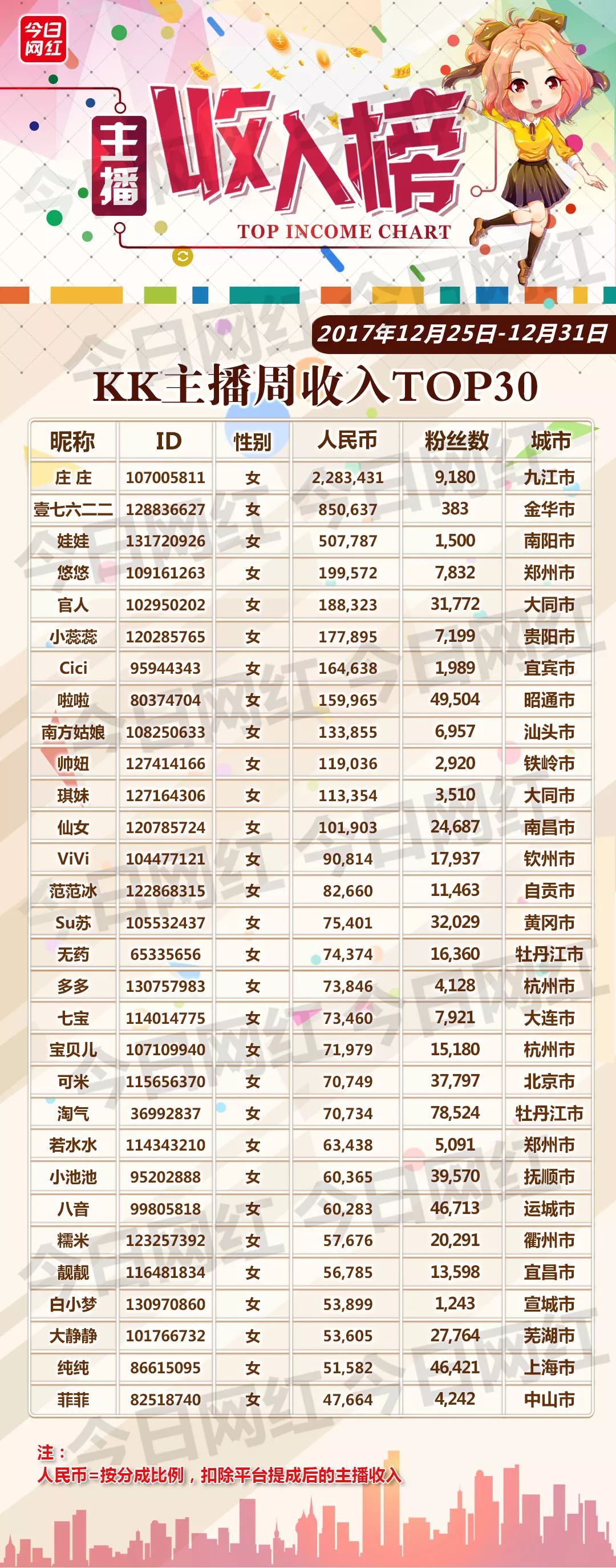 陌陌主播登报谢粉丝;花椒百万年薪招募吃鸡主