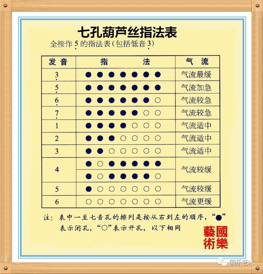 通过以上指法表,大家不难看出,葫芦丝的音域随着孔数的增加也在不断