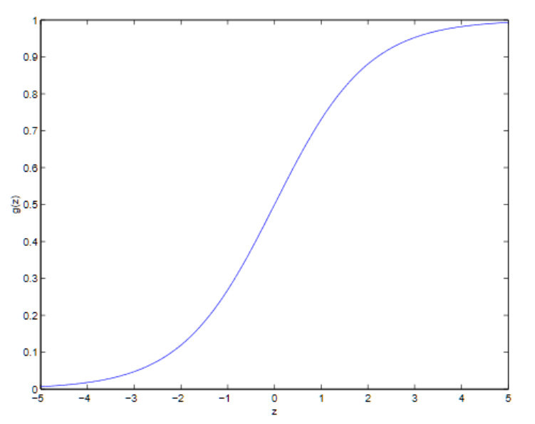 机器学习算法之逻辑回归(一)-天天快报