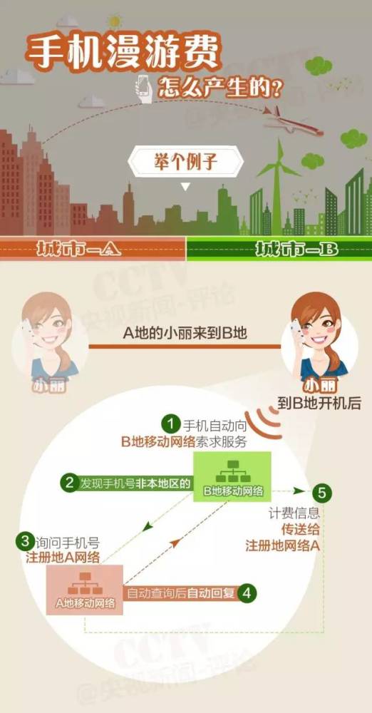 又要省钱了!长途漫游费要逐步取消!看工信部怎么说