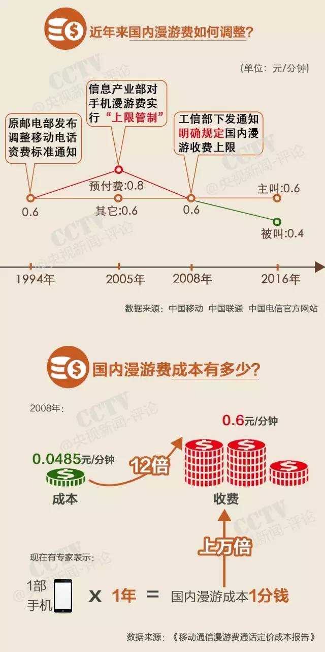 又要省钱了!长途漫游费要逐步取消!看工信部怎么说