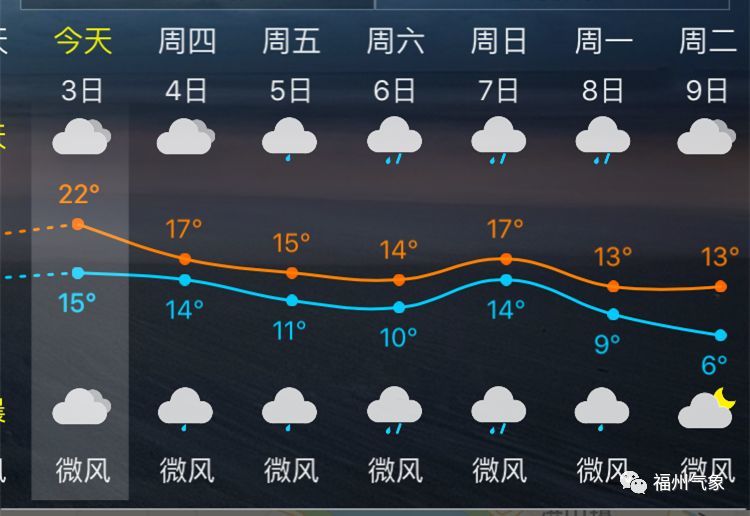 【福州市区天气预报】(参照乌山气象站)