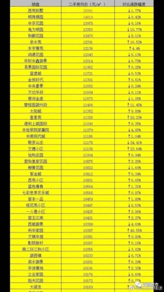 震惊!安徽滁州房价突破1.3万!蚌埠1.4万!芜湖1