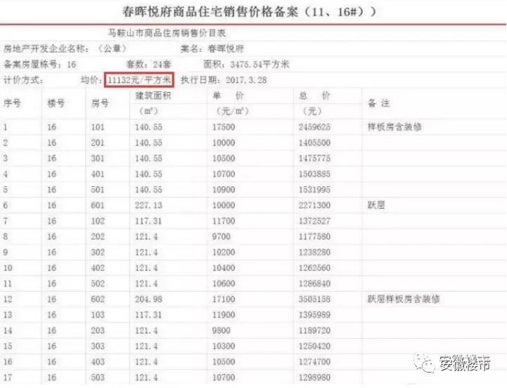 震惊!安徽滁州房价突破1.3万!蚌埠1.4万!芜湖1