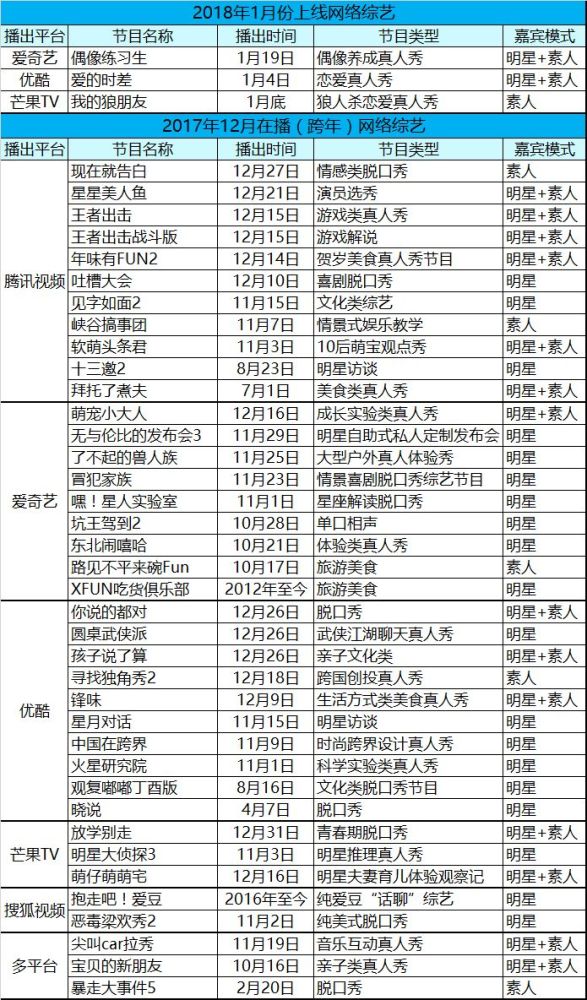张艺兴当导师,范丞丞出道首秀,2018开年网综惊