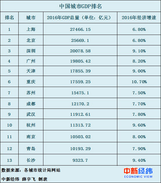 中国13个城市GDP超万亿 谁是下一个？