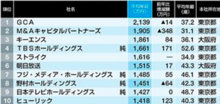 日本年收入最高公司排名 任天堂排109位
