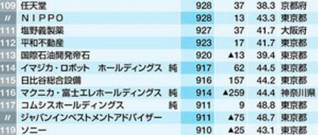 日本年收入最高公司排名 任天堂排109位