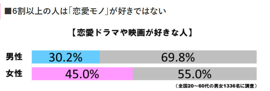 二次元老婆才是真爱！超6成日本人对恋爱剧没兴趣