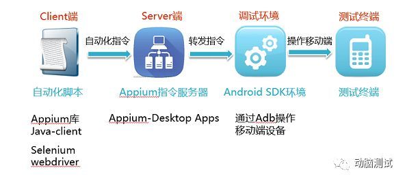 浅析Appium自动化测试框架原理及搭建