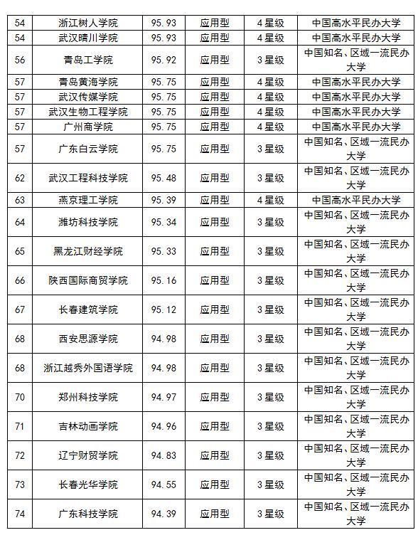 2018中国民办大学排行榜top150,武昌首义学院第一