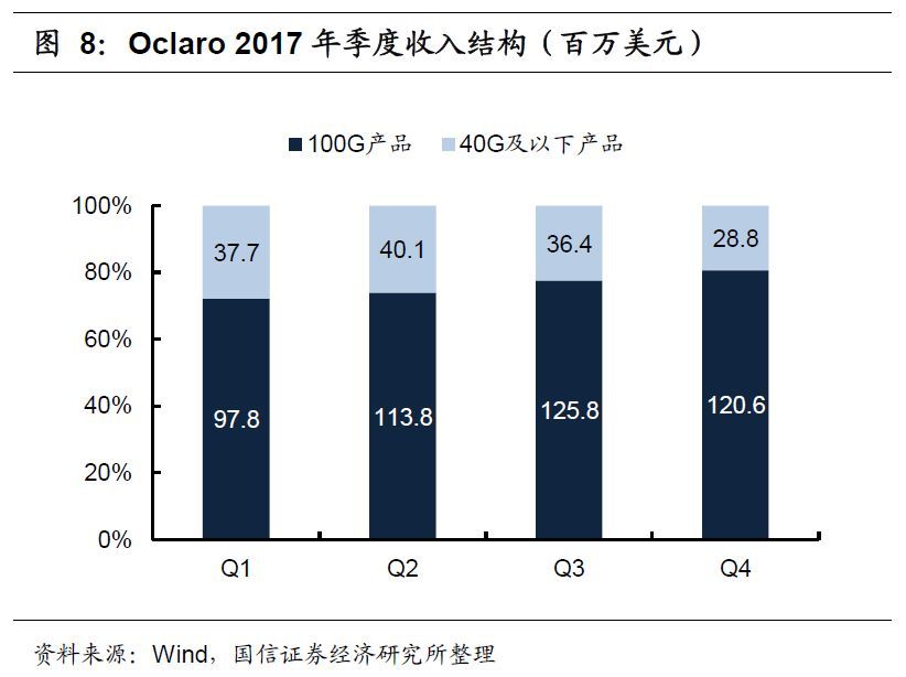 海外光模块企业浅析系列之Oclaro:100G产品驱