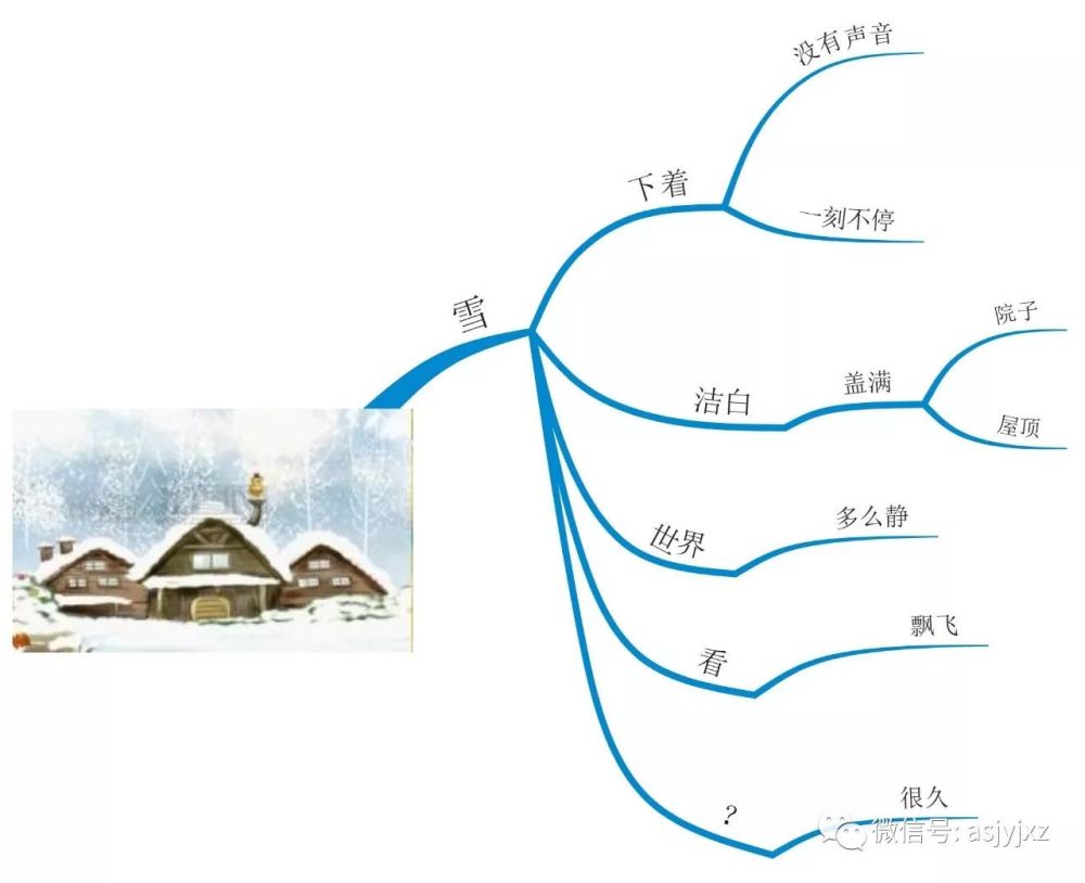 我与思维导图之二:您好,我认识您,您叫思维导图