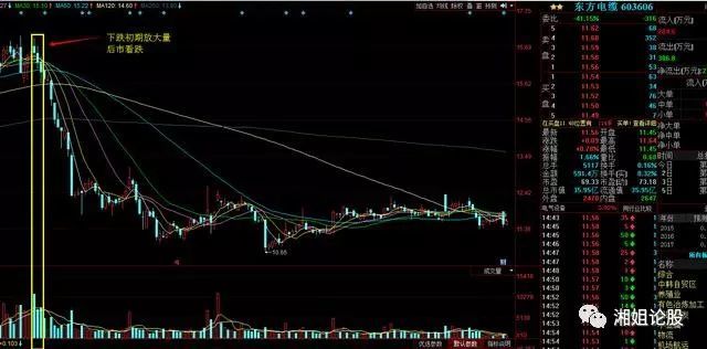 股票放量下跌是什么意思,放量下跌意味着什么