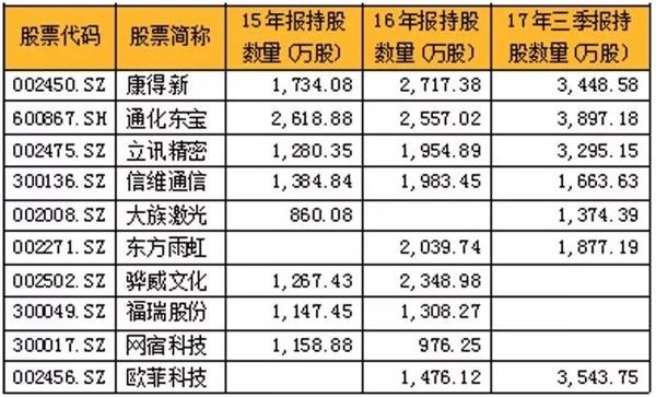 2018年首批妖股诞生,5大高手重仓股曝光