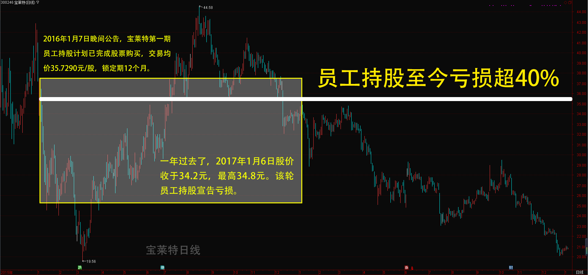 截至2016年1月6日,宝莱特第一期员工持股计划已完成股票购买,购买的