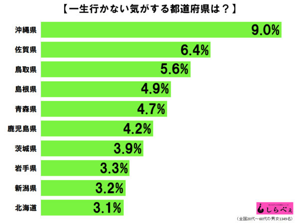 冲绳第一？日媒：日本最让人不想去的地域