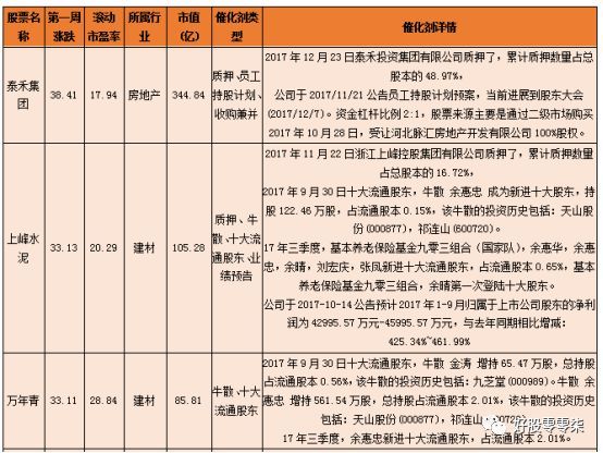 2018年第一周十大牛股出炉,牛散、养老金概念